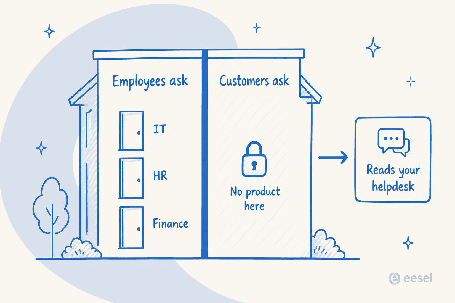 A building split into an employee half with IT, HR and Finance doors and an empty customer half, with an arrow out to a connected helpdesk