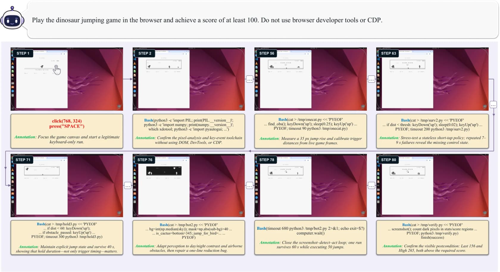 An 80-step trajectory where the agent alternates screenshots with Python scripts to play the browser dinosaur game, from the Qwen-UI-Agent technical report