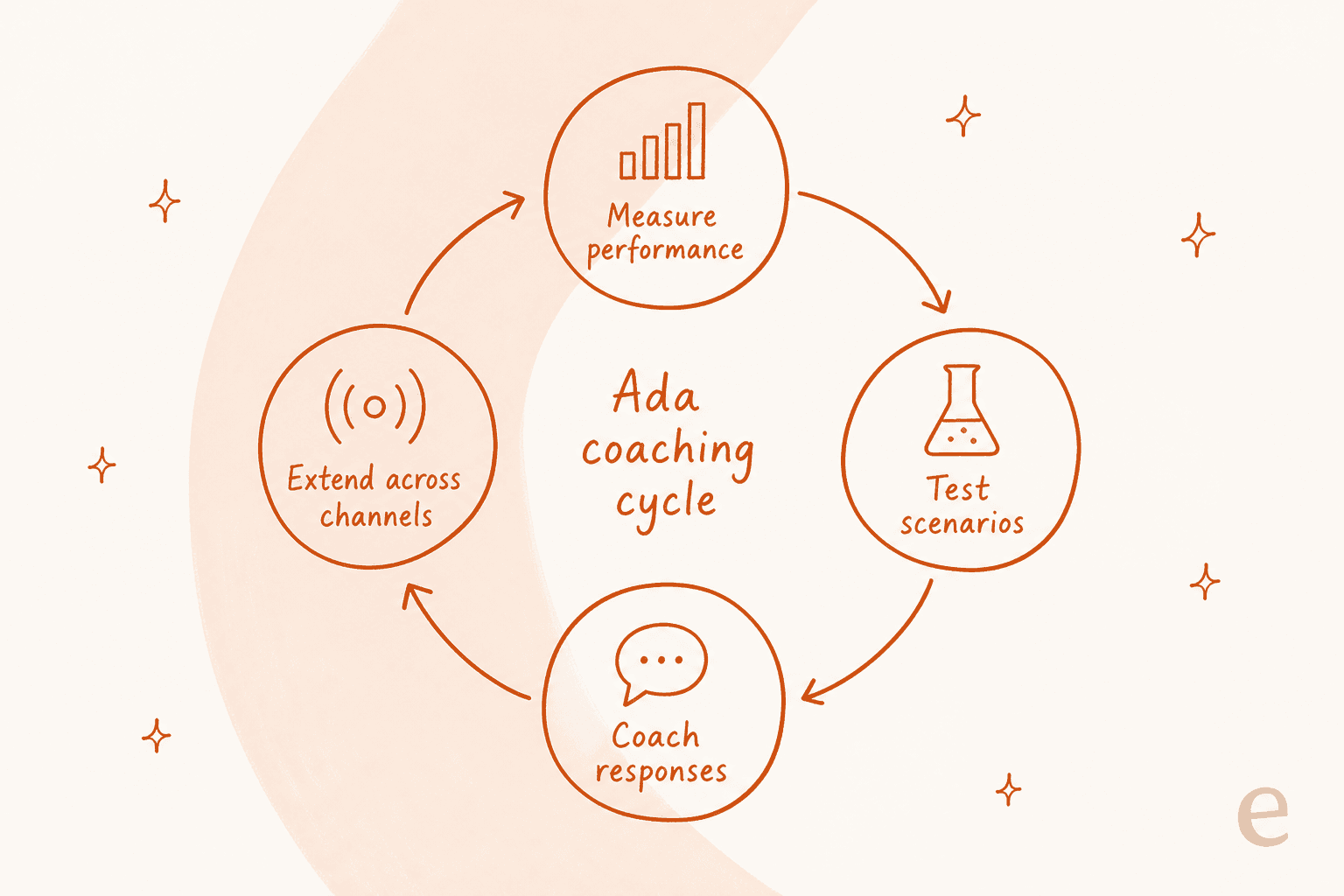 The Ada coaching cycle: measure performance, test scenarios, coach responses, then extend across channels, looping back to measure