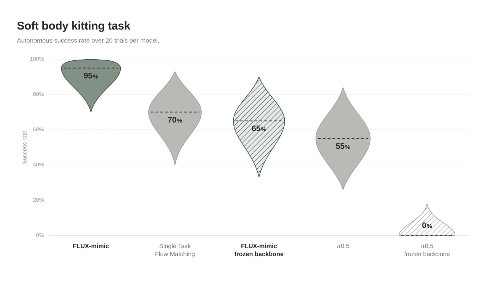 Chart of autonomous success rates on a soft-body kitting task, with FLUX-mimic at a 95% median against 55% for the pi-0.5 baseline, as taken from Black Forest Labs