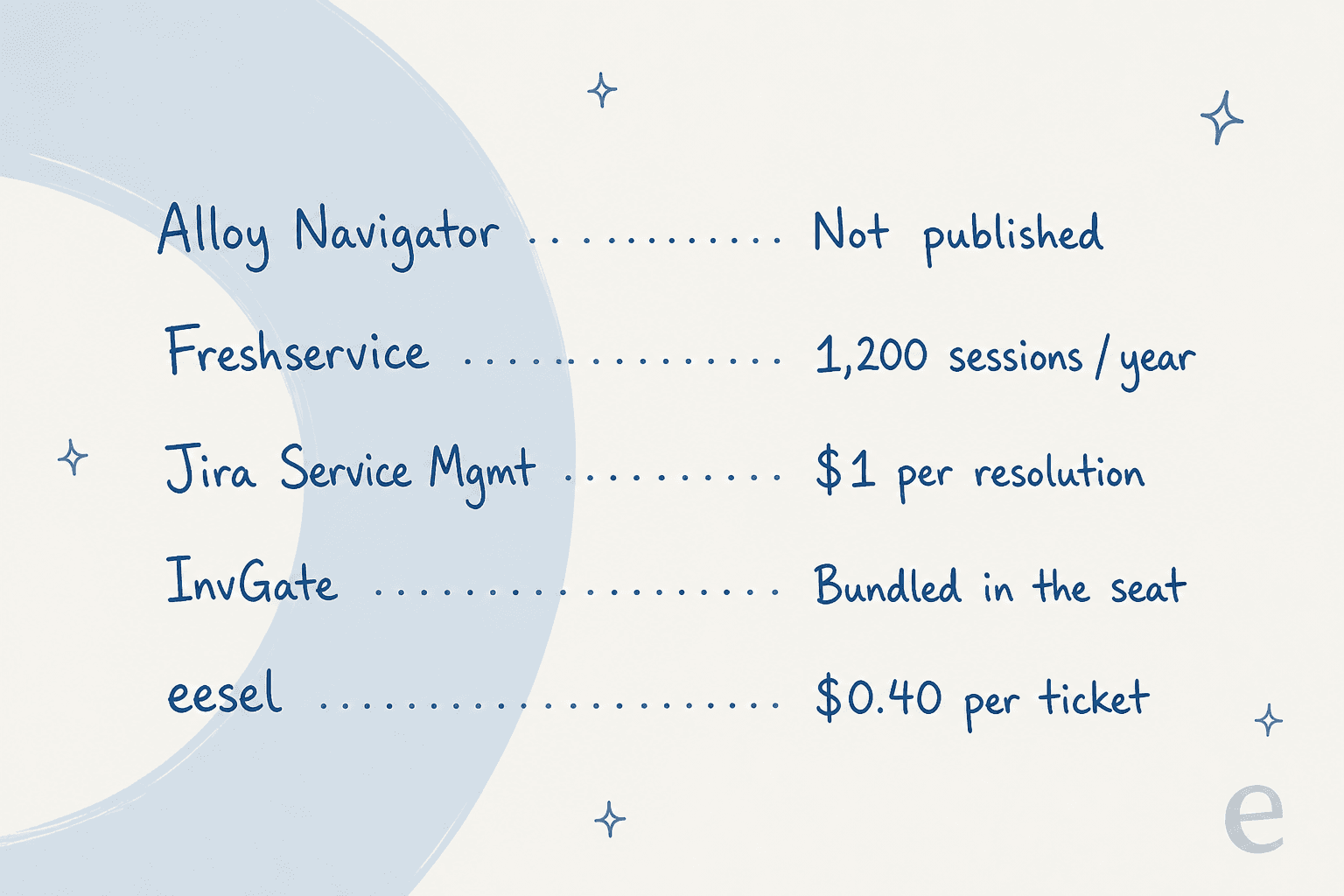 Five products listed against their published AI billing units, showing Alloy Navigator as not published, Freshservice at 1,200 sessions a year, Jira Service Management at $1 per resolution, InvGate bundled in the seat, and eesel at $0.40 per ticket