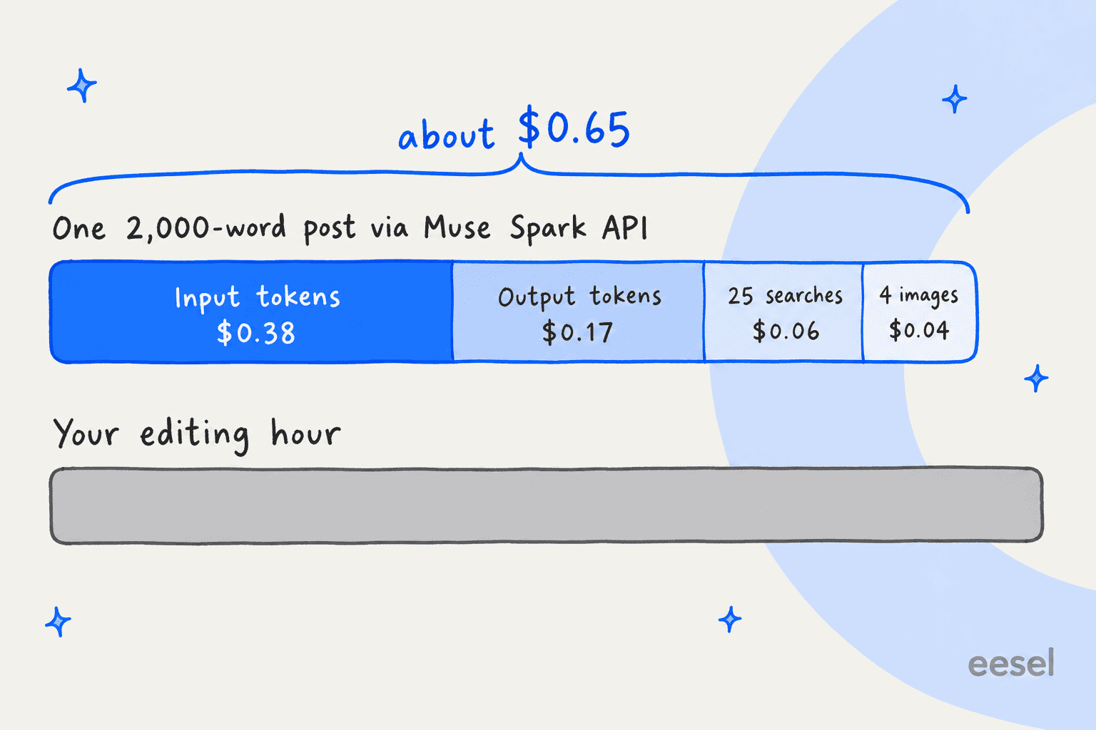 A stacked bar showing one 2,000-word post via Muse Spark API costs about $0.65, split into input tokens, output tokens, searches and images, next to a much longer grey bar for the editing hour