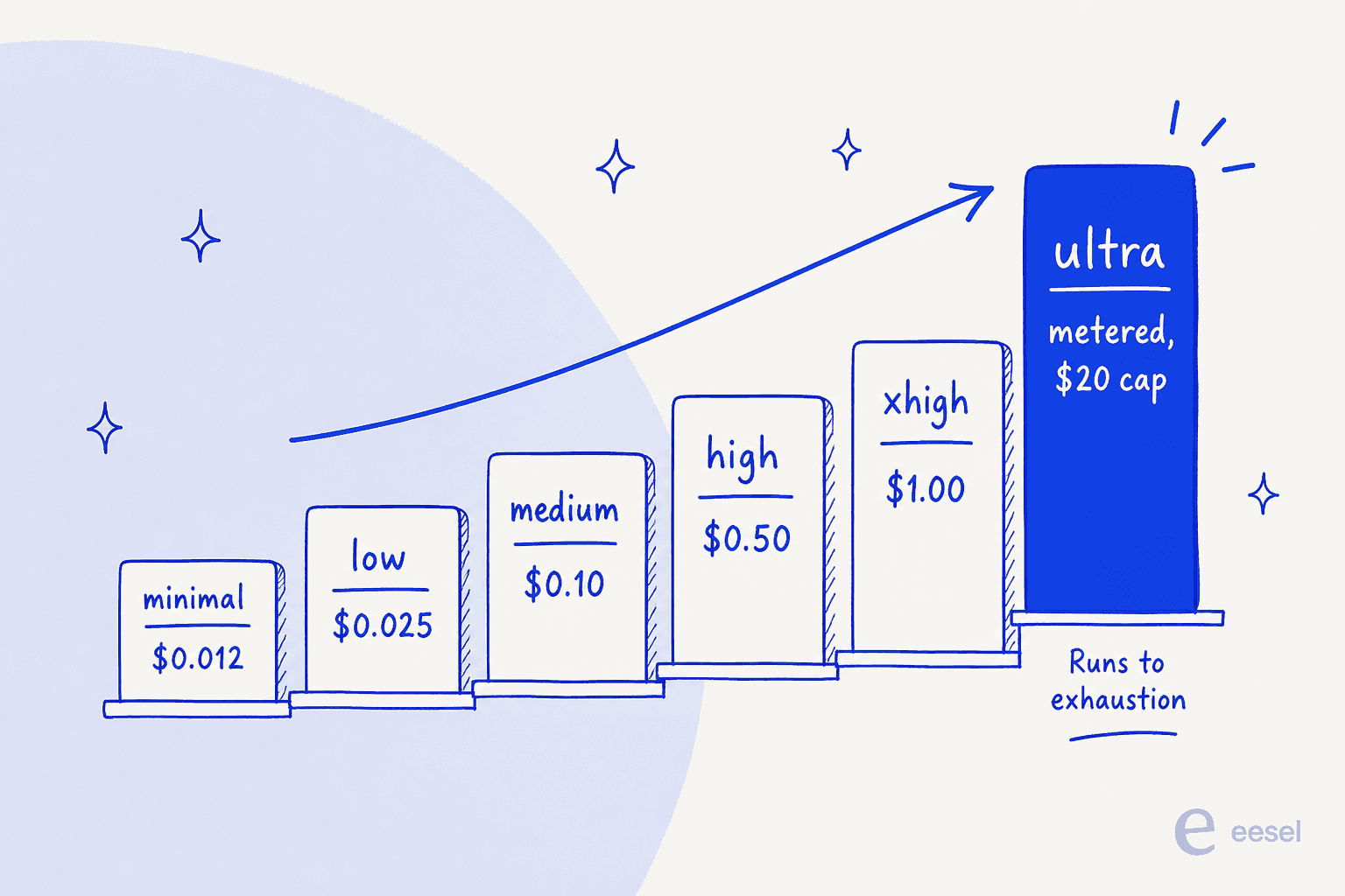 Infographic of Exa Agent effort levels as an ascending staircase: minimal $0.012, low $0.025, medium $0.10, high $0.50, xhigh $1.00, and a highlighted ultra tier metered to a $20 cap that runs to exhaustion