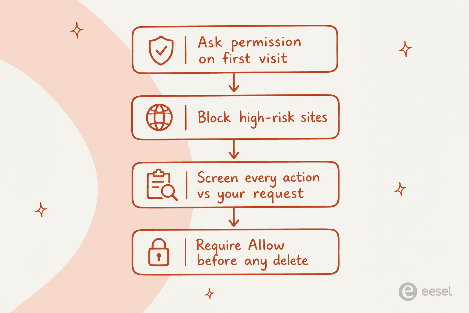 The Claude Cowork browser's guardrail stack: ask permission on first visit, block high-risk sites, screen every action against your request, and require Allow before any delete