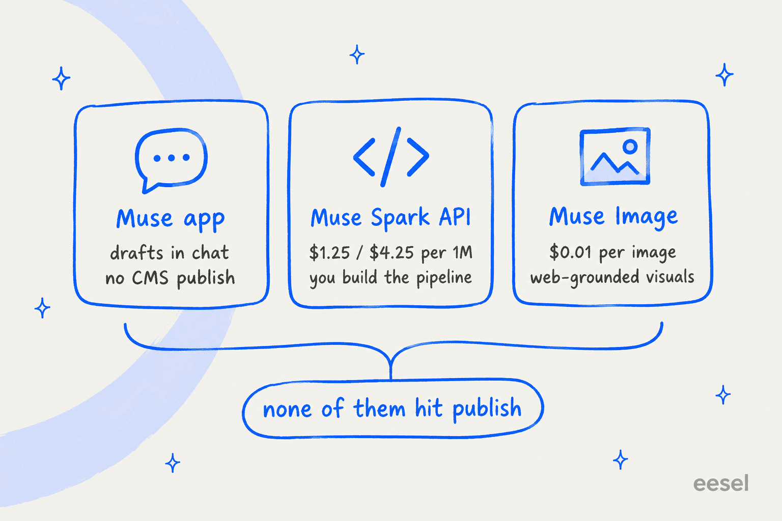 Three hand-drawn cards comparing the Muse app, Muse Spark API and Muse Image for blog writing, with a note that none of them publish