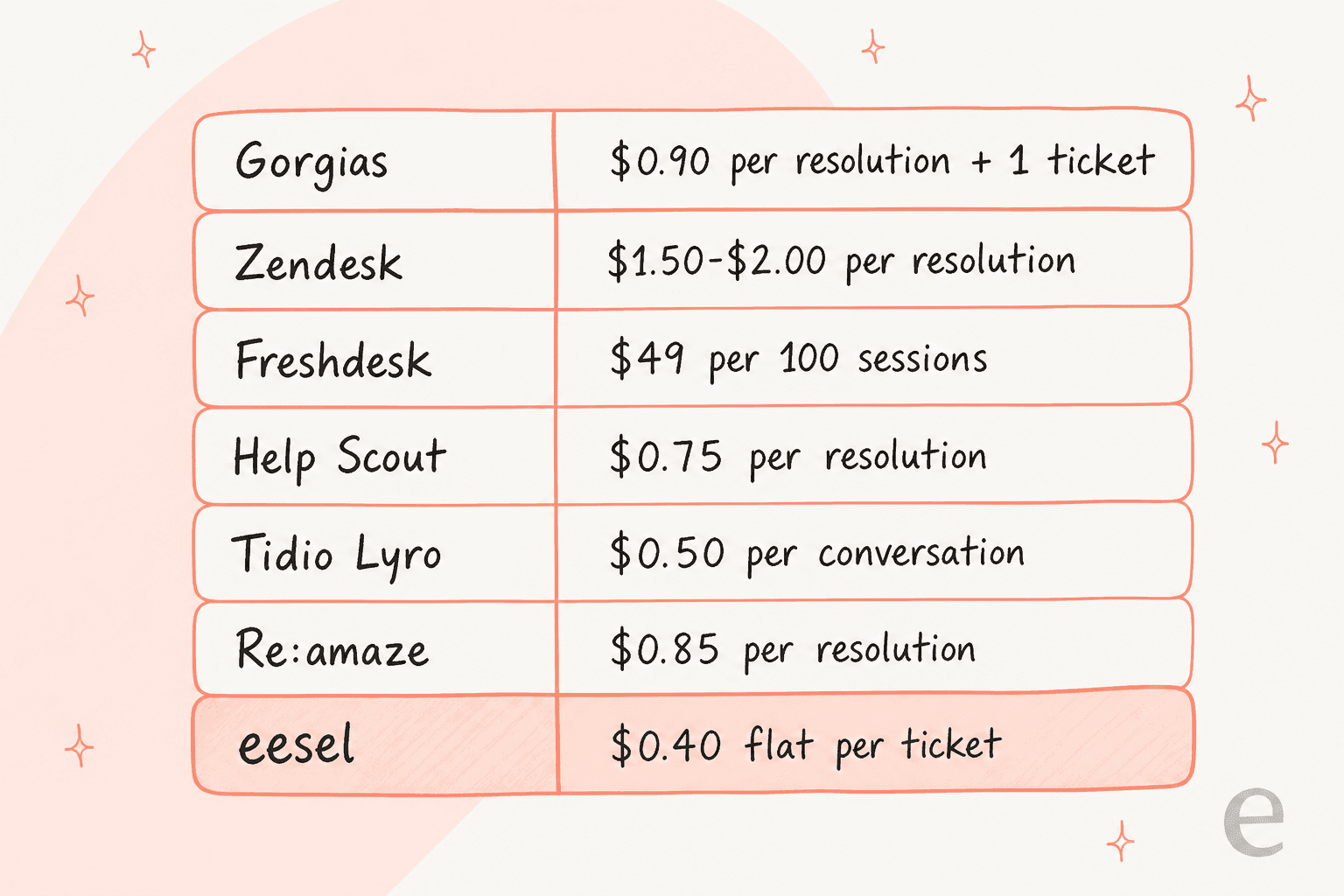 What each tool actually bills you for, a comparison of the AI billing unit across Gorgias and its alternatives