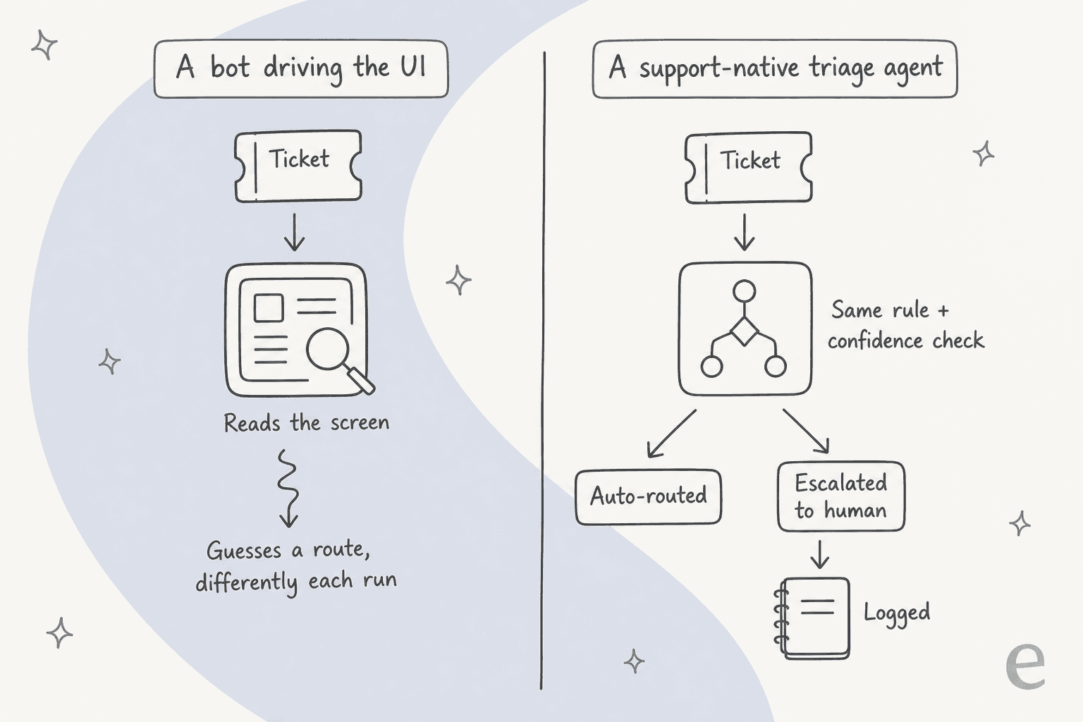 A bot driving the helpdesk UI reads each ticket fresh and guesses a route differently each run; a support-native triage agent applies the same rule with a confidence check, then auto-routes or escalates and logs every step