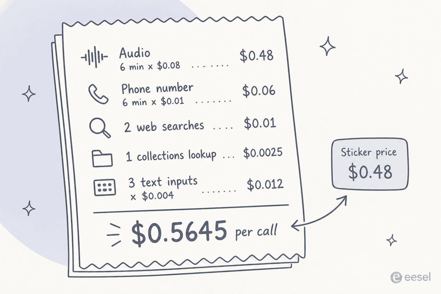 Hand-drawn receipt breaking a six-minute Grok Voice call into audio, phone number, web searches, collections lookup and text inputs, totalling $0.5645 against a $0.48 sticker price