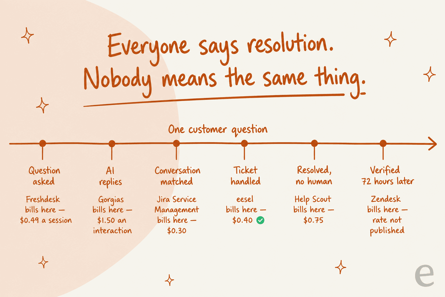 Timeline of one customer question showing where each vendor starts charging, from Freshdesk at the question to Zendesk 72 hours later