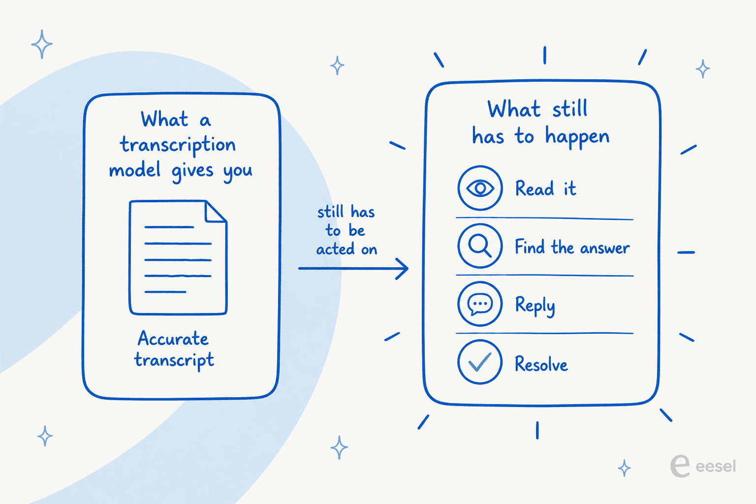 A two-panel diagram: a transcription model gives you an accurate transcript, but reading it, finding the answer, replying, and resolving still has to happen