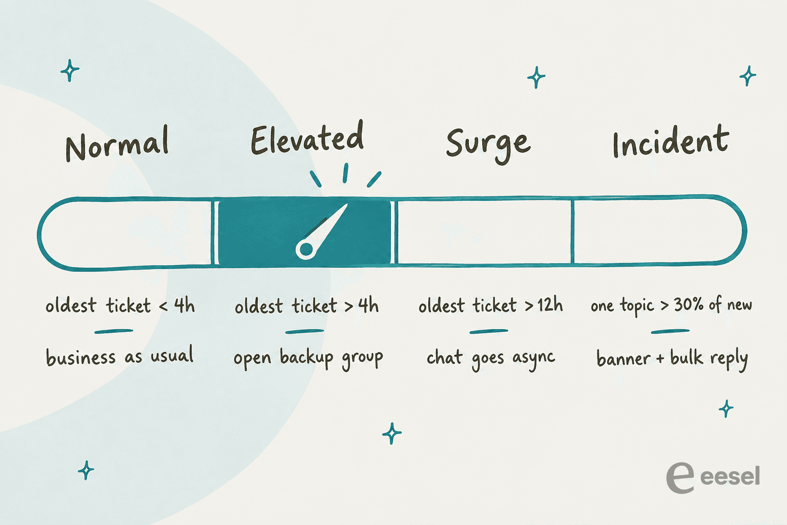 Hand-drawn gauge with four levels, Normal, Elevated, Surge and Incident, each with a trigger like oldest ticket over 4 hours and an action like open backup group