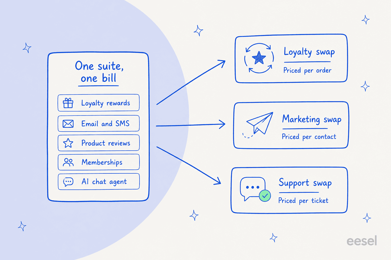 Hand-drawn diagram of one bundled suite box splitting into three destination cards labelled loyalty swap priced per order, marketing swap priced per contact, and support swap priced per ticket