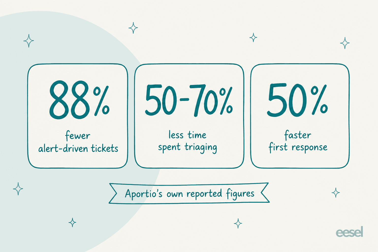 Three Aportio-reported stats: 88% fewer alert-driven tickets, 50-70% less time triaging, 50% faster first response