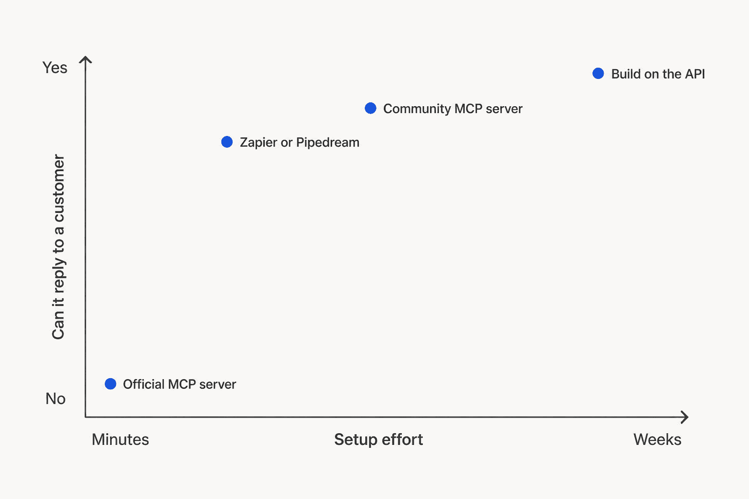 Positioning chart placing the four Claude to Help Scout connection routes by setup effort against whether they can reply to a customer