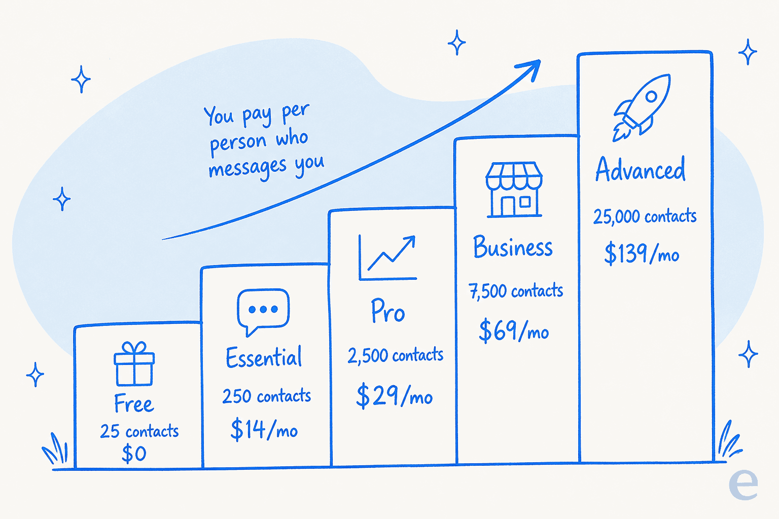 ManyChat's five plans as a rising staircase, priced by how many people message you