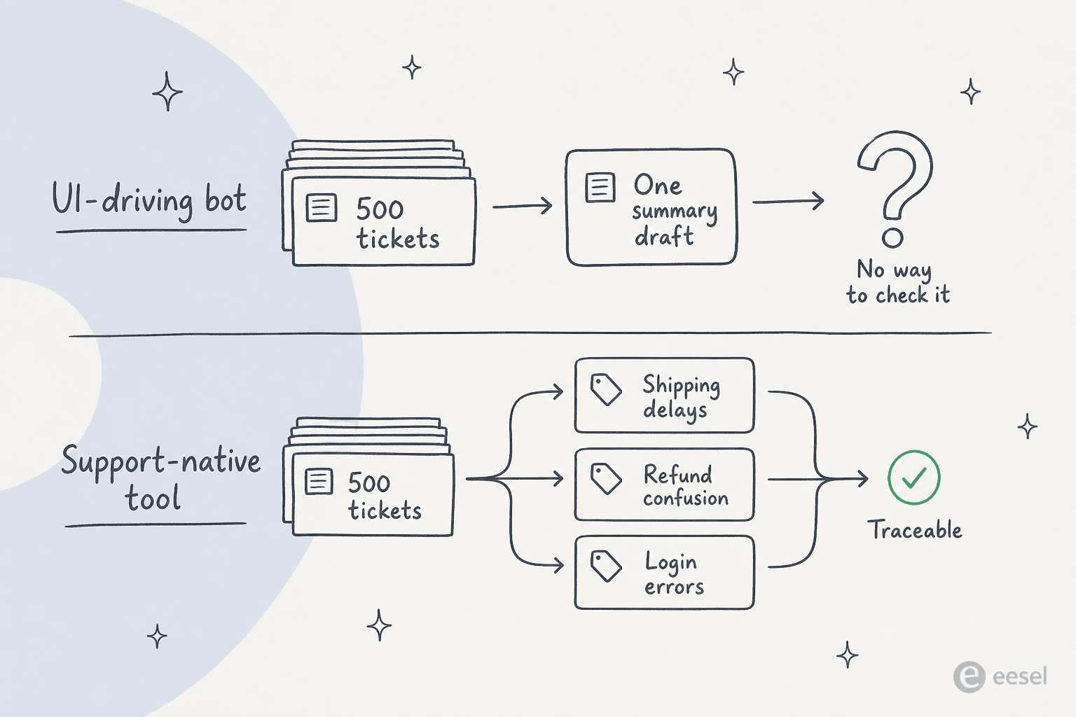 A UI-driving bot turns 500 tickets into one unverifiable summary; a support-native tool turns them into themes that each trace back to source tickets