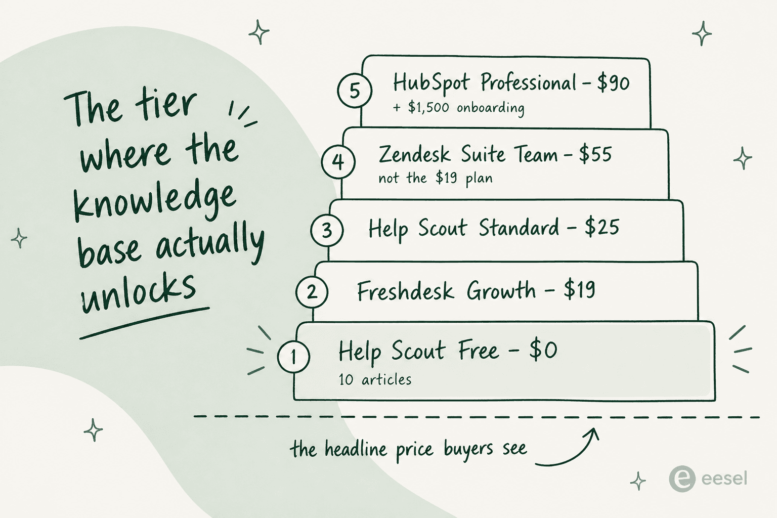 Five-step price ladder showing which plan tier unlocks the knowledge base at each vendor, from Help Scout Free at $0 to HubSpot Professional at $90 plus onboarding