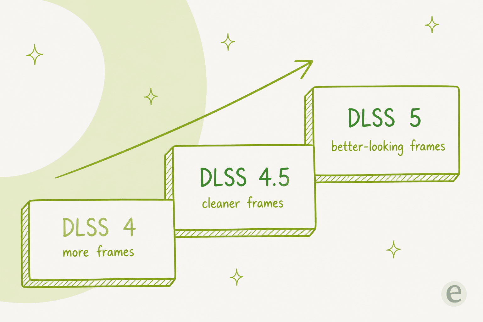 The DLSS version ladder: DLSS 4 added more frames, DLSS 4.5 cleaner frames, DLSS 5 better-looking frames, each stacking on the last
