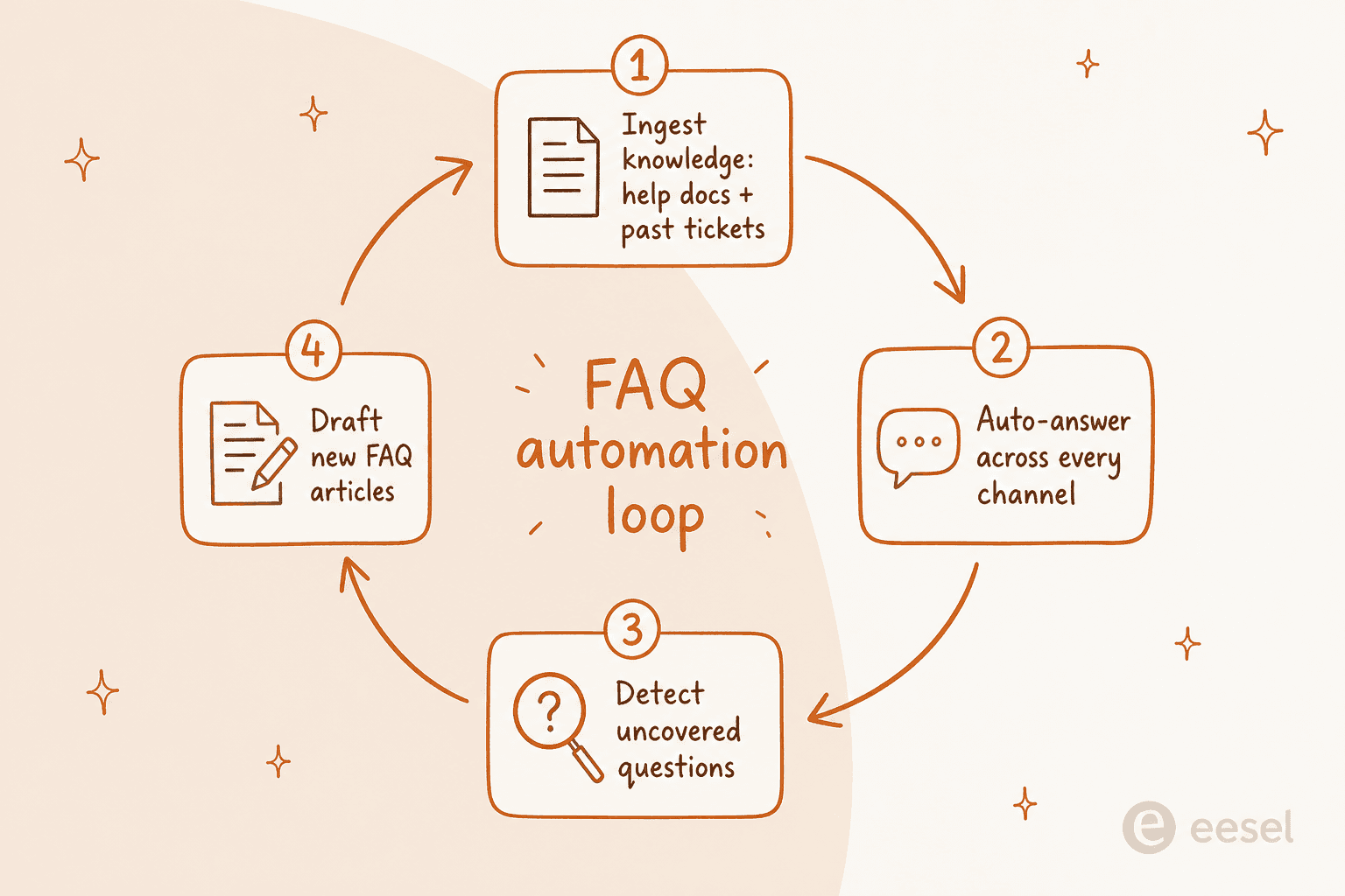 O ciclo de automação de FAQ: ingerir conhecimento de documentos de ajuda e tickets antigos, responder automaticamente em todos os canais, detectar perguntas não cobertas e criar novos artigos de FAQ para preencher as lacunas