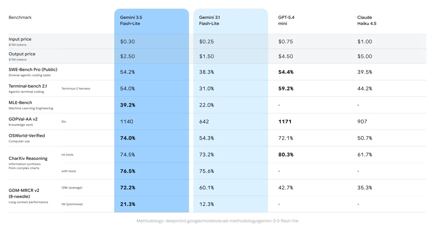 Gemini 3.5 Flash-Lite benchmark table showing agentic terminal coding and knowledge-work scores, as shared by Google