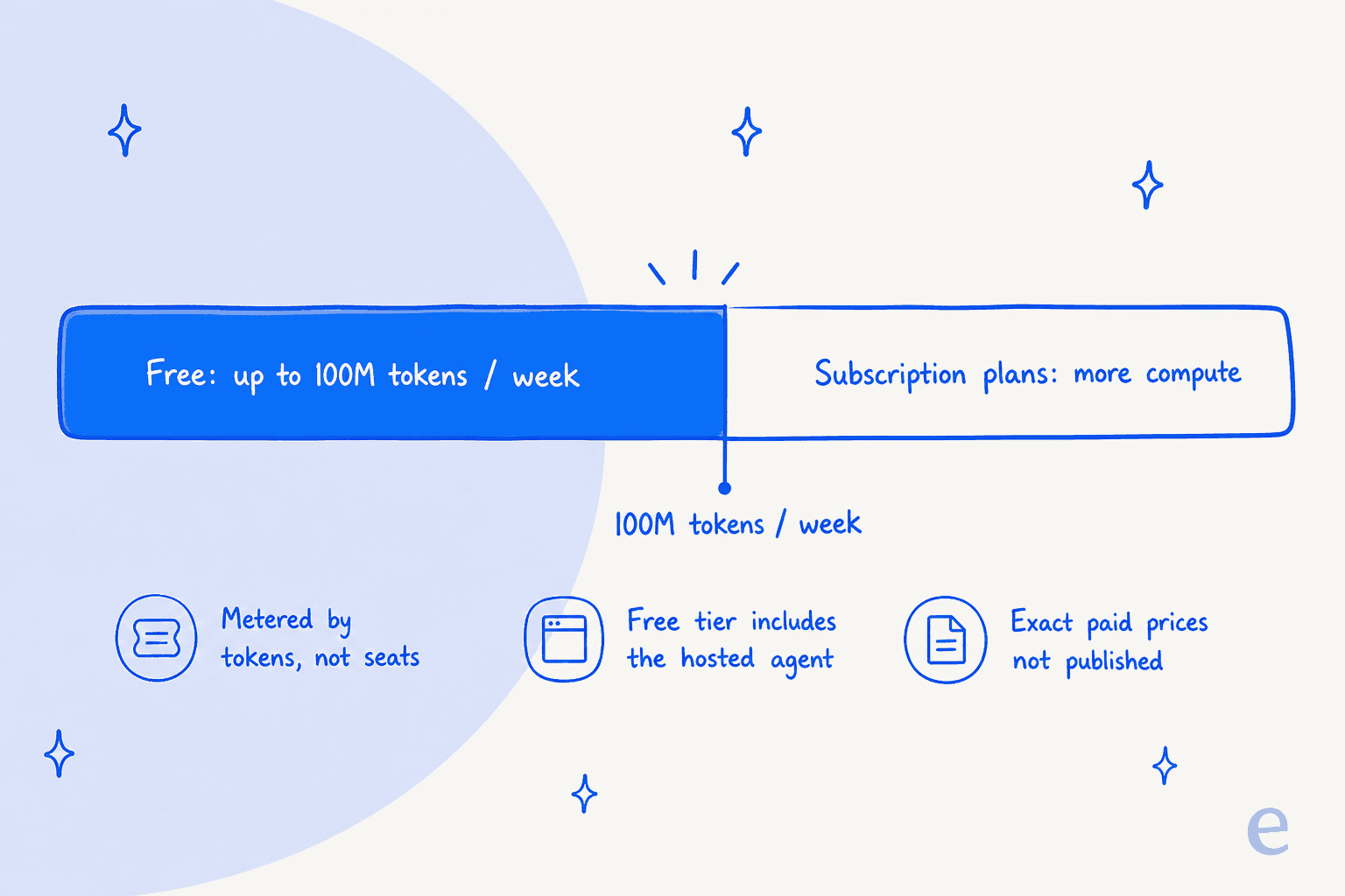 Infographic of Meta Muse's pricing model, showing a free tier up to 100M tokens per week and paid subscription plans for more compute