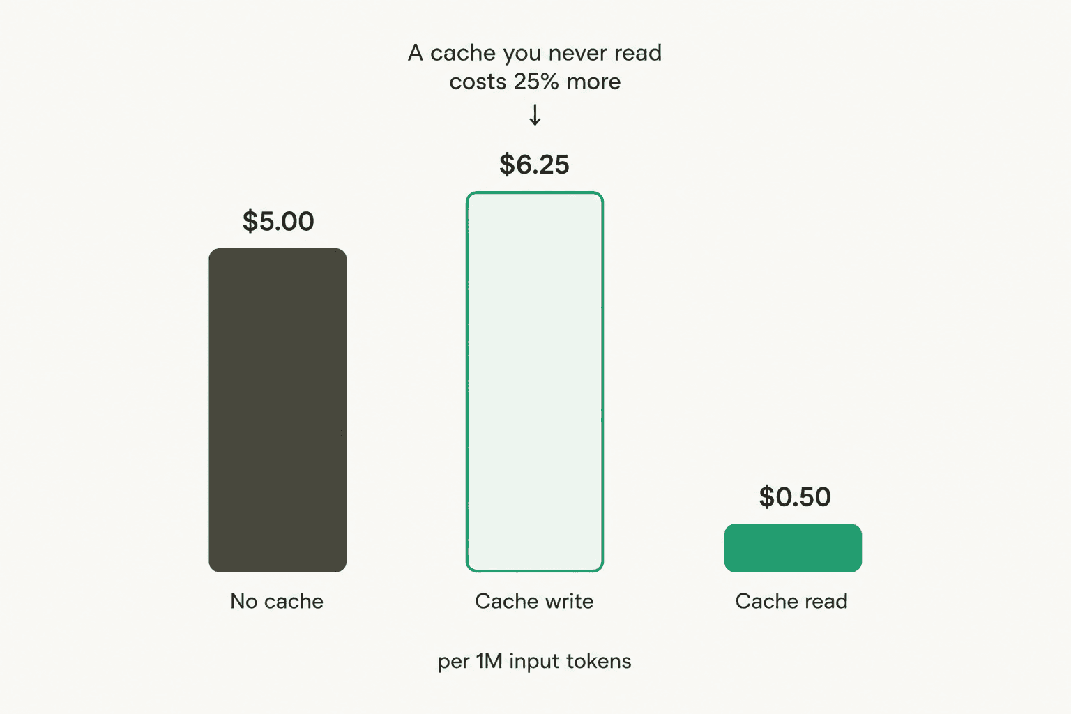 A cache write costs $6.25 per 1M input tokens against $5.00 uncached and $0.50 on a read, so an unread cache is 25% more expensive than no cache