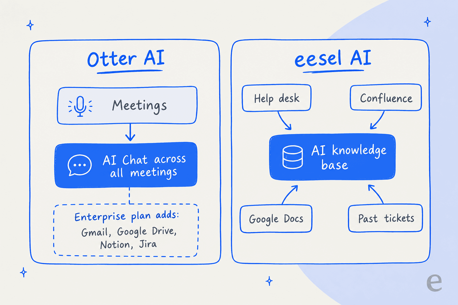 An infographic comparing Otter AI's meeting-centered AI Chat, with Enterprise connectors, against the multi-source knowledge base of eesel AI.