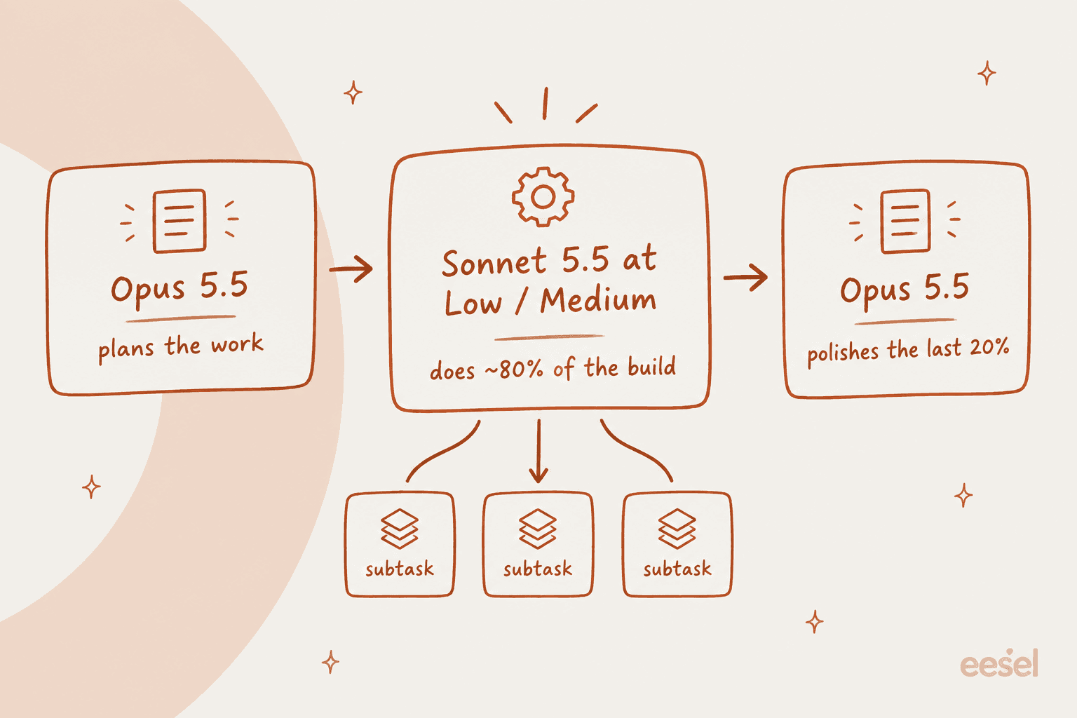 Hand-drawn flow of three cards: Opus 5.5 plans the work, then a highlighted Sonnet 5.5 at Low or Medium card does about 80% of the build across three parallel subtasks, then Opus 5.5 polishes the last 20%