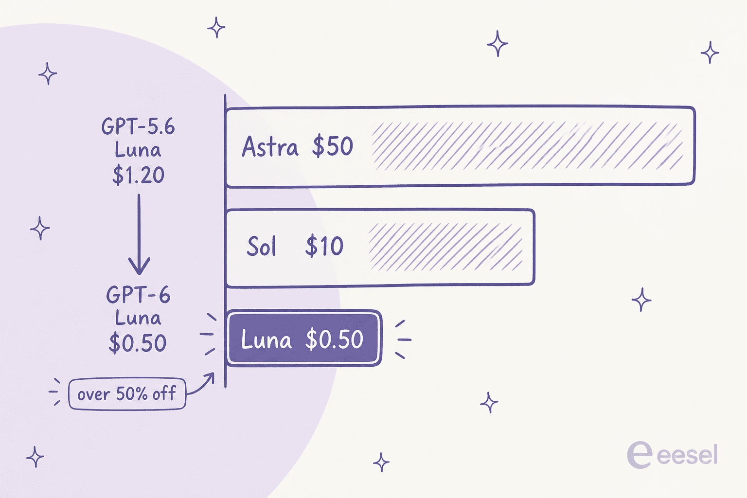 Price ladder of three OpenAI GPT-6 models by output cost per million tokens: Luna $0.50 highlighted as cheapest, Sol $10, and Astra $50, with GPT-5.6 Luna at $1.20 cut over 50% down to GPT-6 Luna at $0.50
