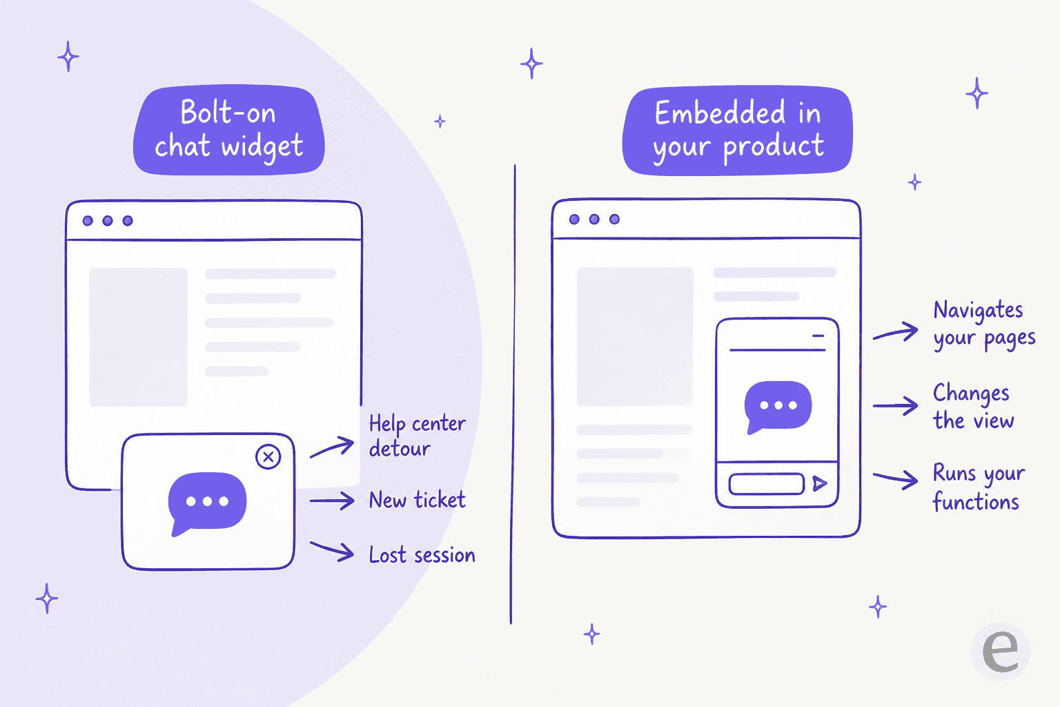 Diagram comparing a bolt-on chat widget with an agent embedded inside your product