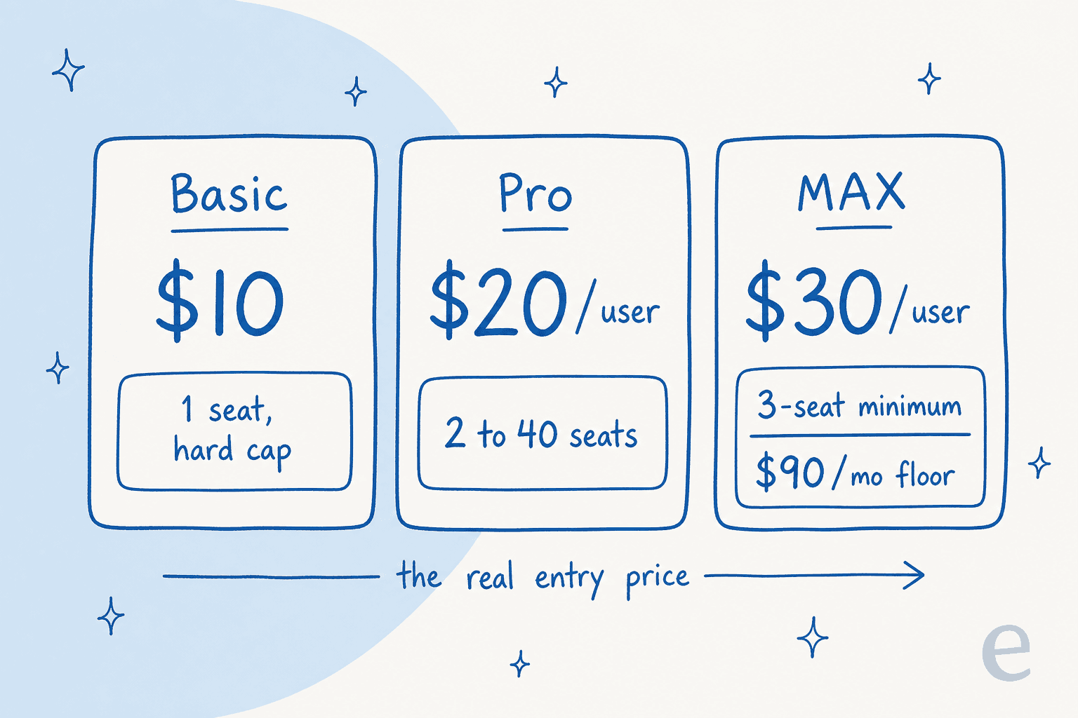 Three plan cards showing Basic at ten dollars capped to a single seat, Pro at twenty dollars per user for two to forty seats, and MAX at thirty dollars per user with a three-seat minimum producing a ninety dollar monthly floor