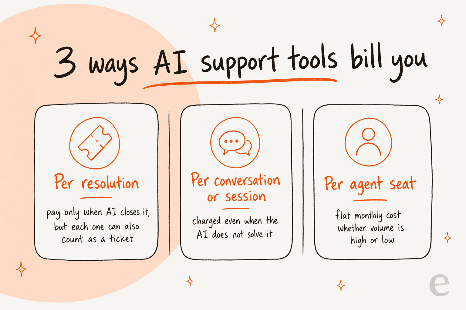 Three ways AI support tools bill you: per resolution, per conversation or session, and per agent seat, each with its own trade-off