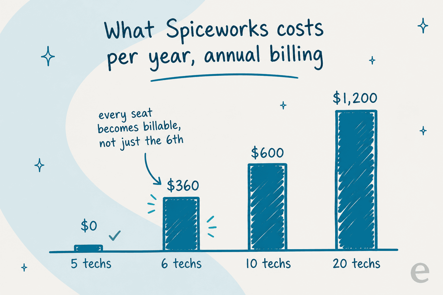 Annual cost of Spiceworks Premium at four different team sizes