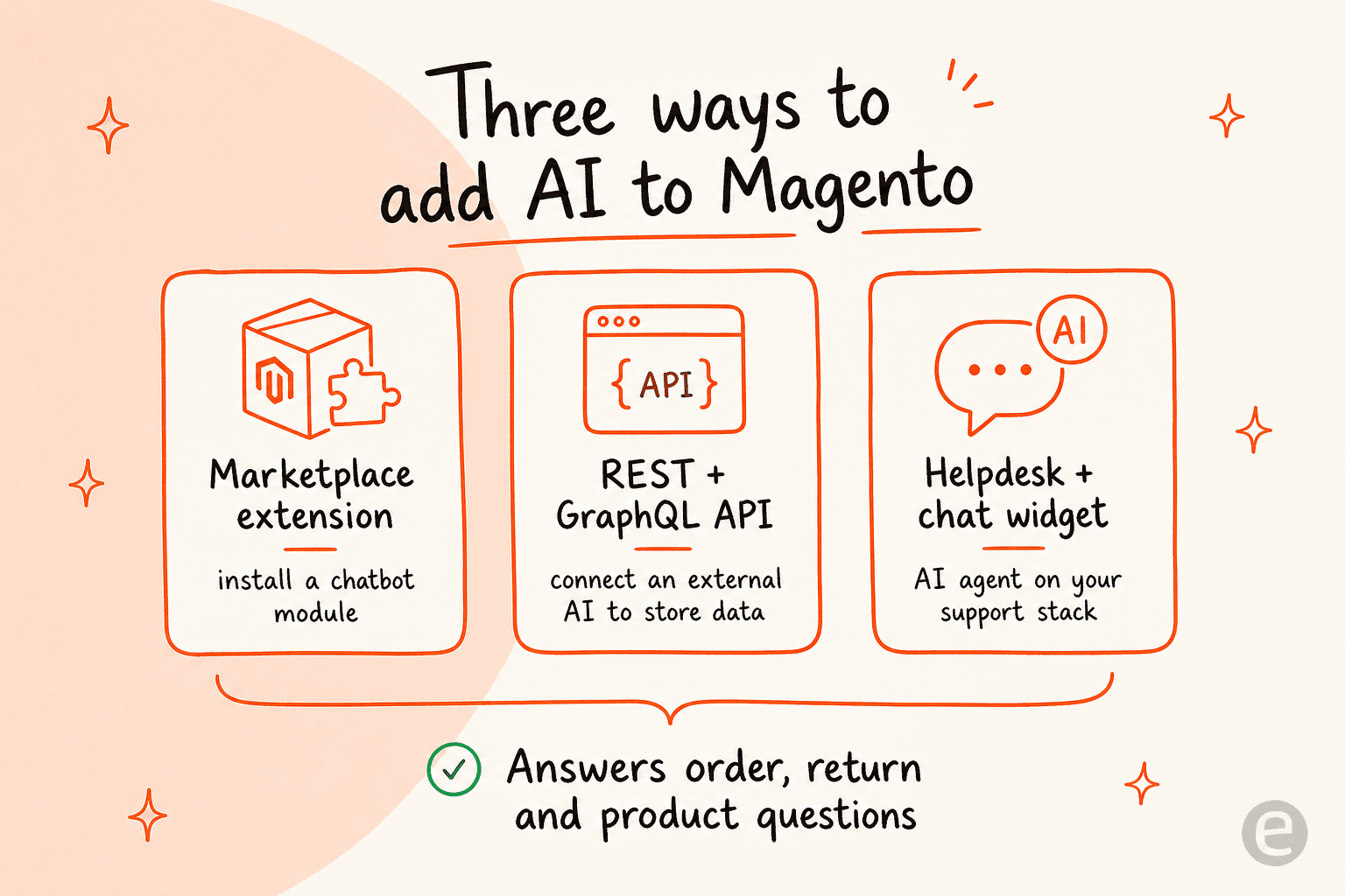 Infografik mit drei Wegen, KI zu Magento hinzuzufügen: Marketplace-Erweiterung, REST- und GraphQL-API, sowie Helpdesk plus Chat-Widget