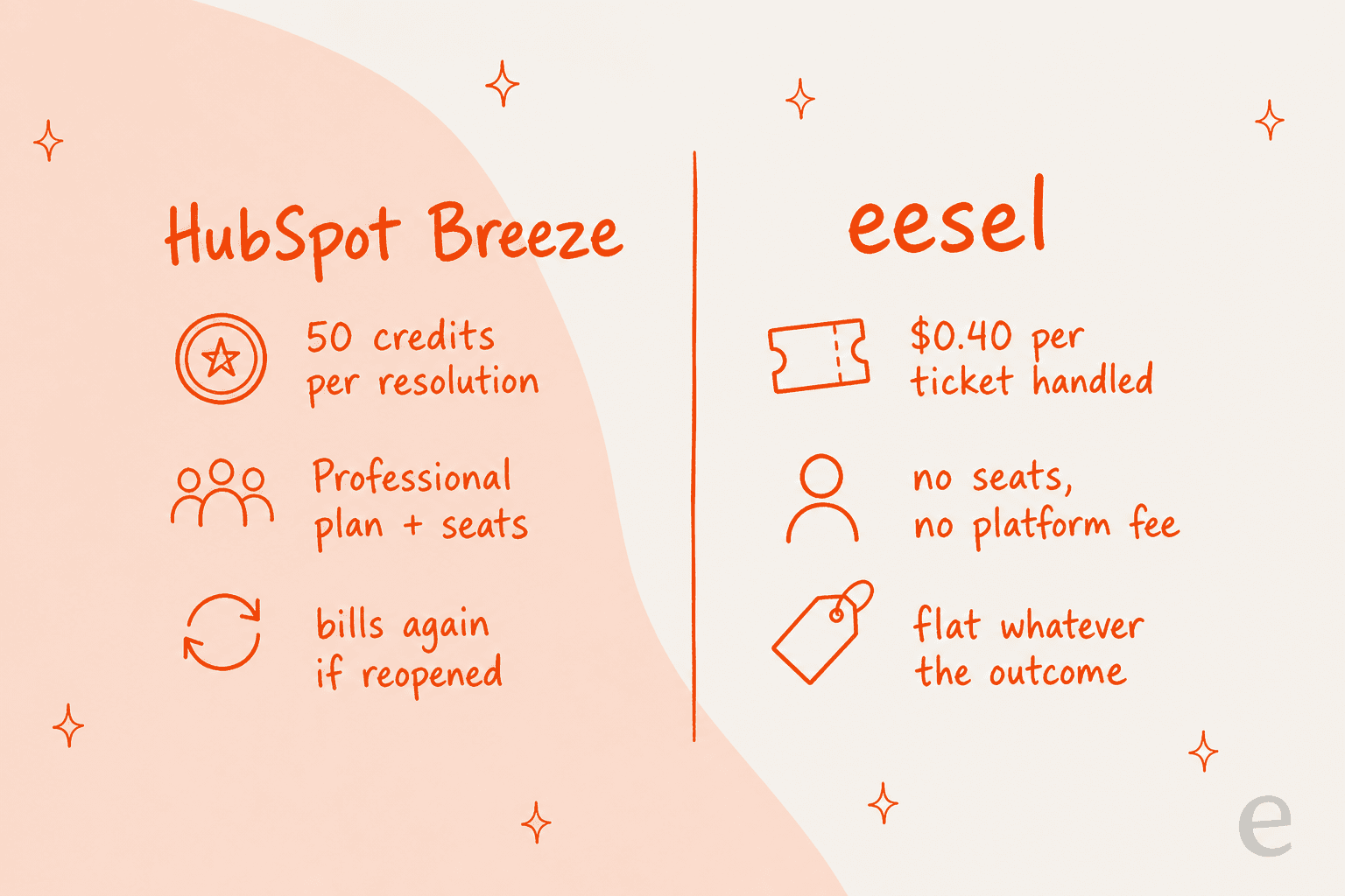 Two billing models side by side: HubSpot Breeze charges 50 credits per resolution on a Professional plan, eesel charges a flat $0.40 per ticket handled