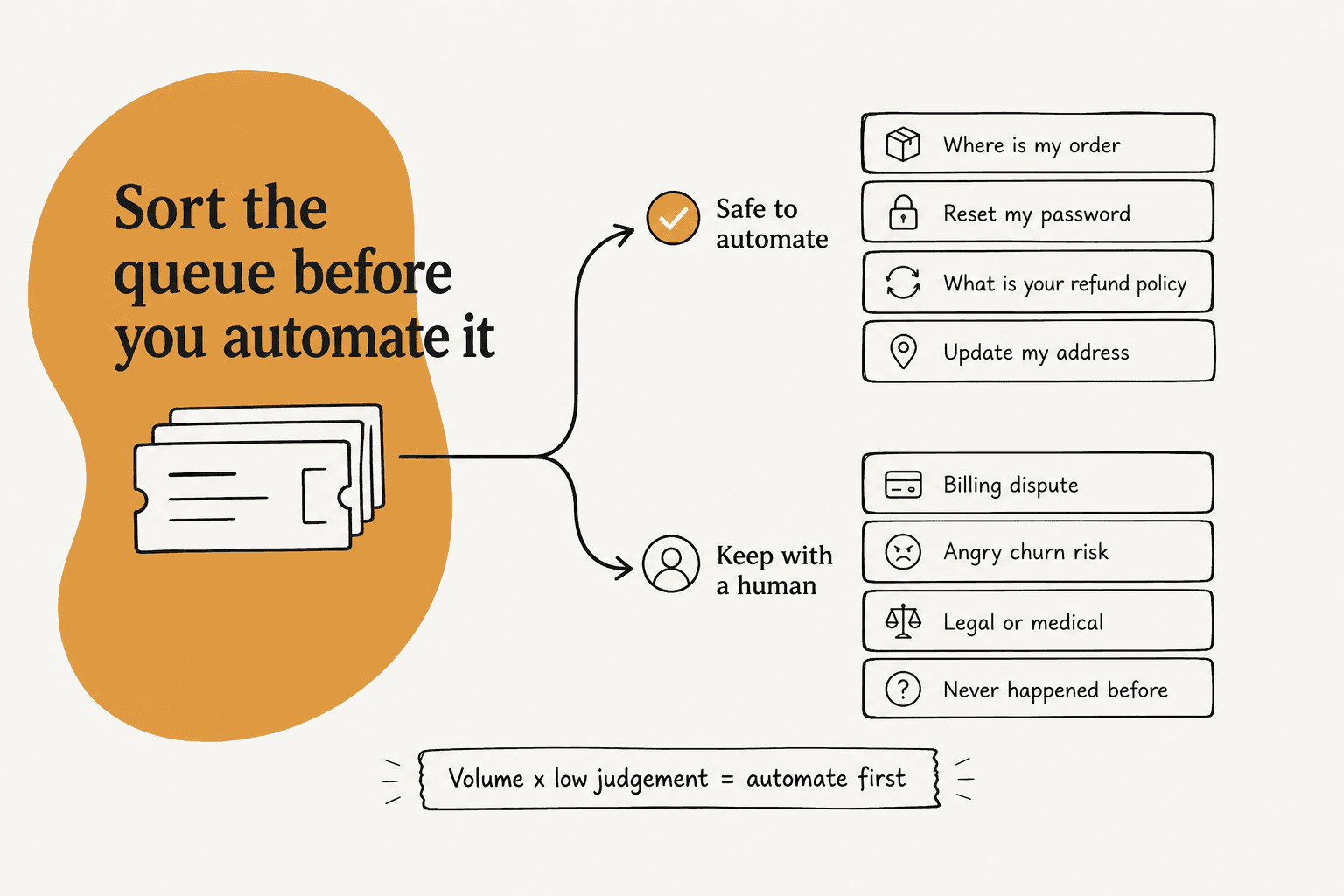 A sorting diagram splitting a ticket queue into a safe-to-automate branch holding order status, password resets, refund policy and address changes, and a keep-with-a-human branch holding billing disputes, angry churn risks, legal or medical questions, and anything unprecedented