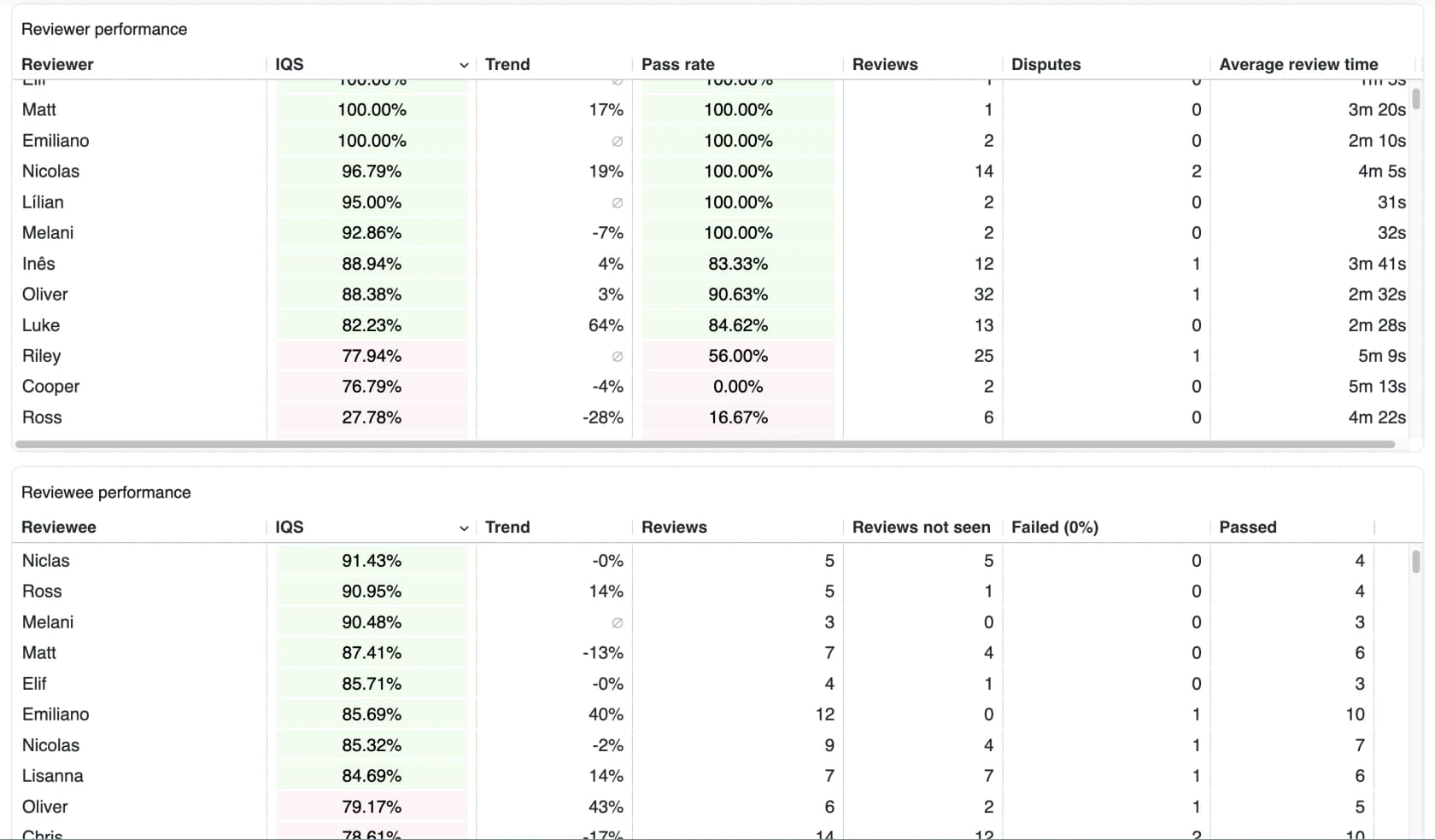 Zendesk QA Reviews dashboard with reviewer and reviewee tables showing each person's internal quality score, trend, pass rate and review counts, as taken from Zendesk's help center