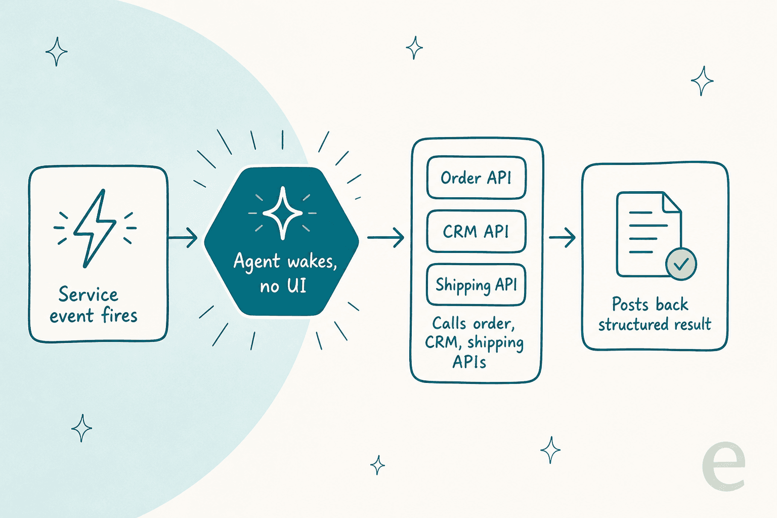 A service-to-service AI agent wakes on an event and calls other services' APIs with no user interface, then posts back a structured result