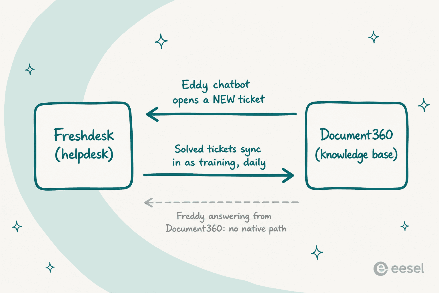 How the Freshdesk and Document360 integration actually flows: Document360's chatbot opens new tickets in Freshdesk and Freshdesk's solved tickets sync into Document360 as training, but Freddy has no native path to answer from Document360