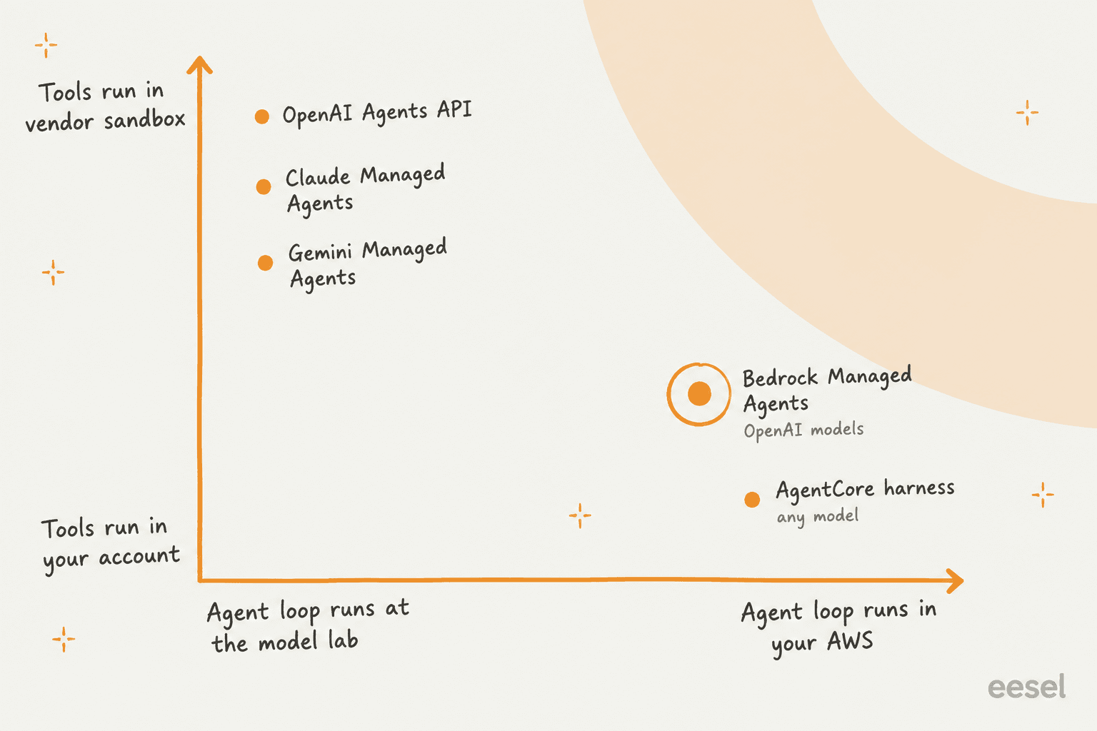 2x2 grid: OpenAI Agents API, Claude Managed Agents and Gemini Managed Agents sit where the agent loop runs at the model lab and tools run in a vendor sandbox; Bedrock Managed Agents (OpenAI models) and the AgentCore harness (any model) sit where the loop runs in your AWS and tools run in your account