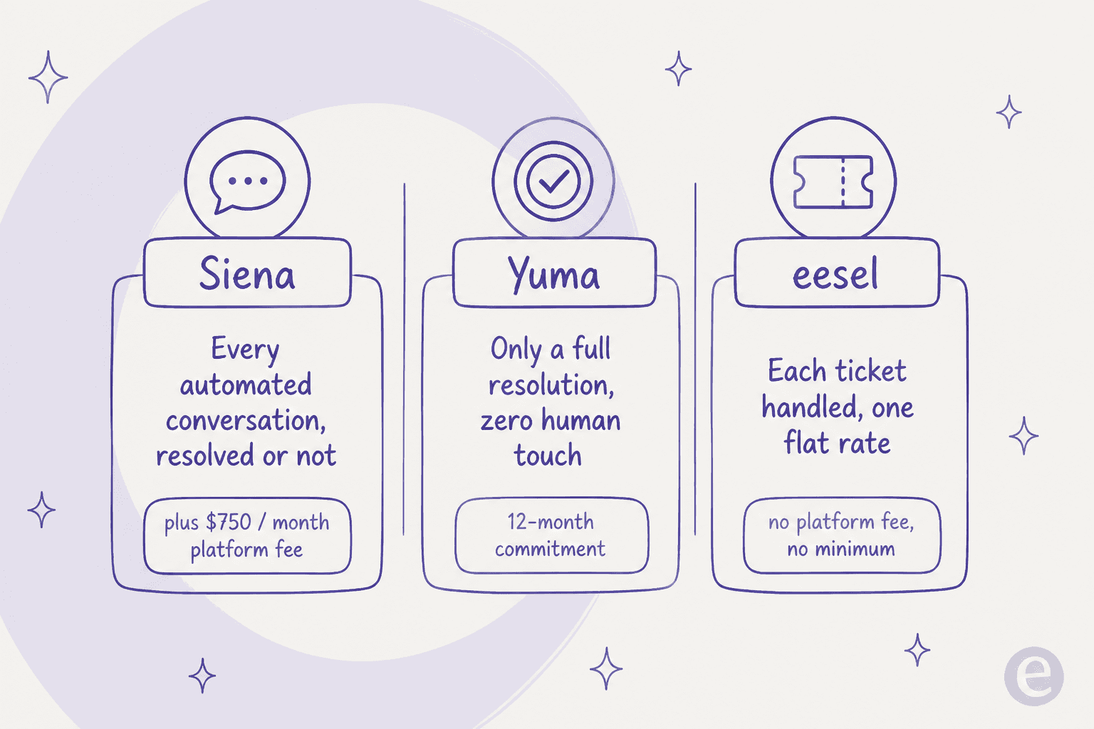 How Siena, Yuma, and eesel each bill you, side by side