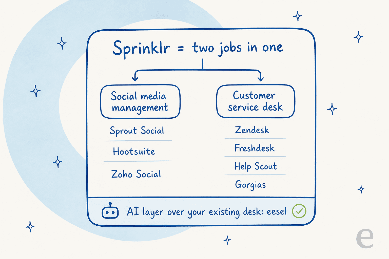 Sprinklr does two jobs in one: social media management (Sprout Social, Hootsuite, Zoho Social) and a customer service desk (Zendesk, Freshdesk, Help Scout, Gorgias), with an AI layer like eesel sitting over your existing desk
