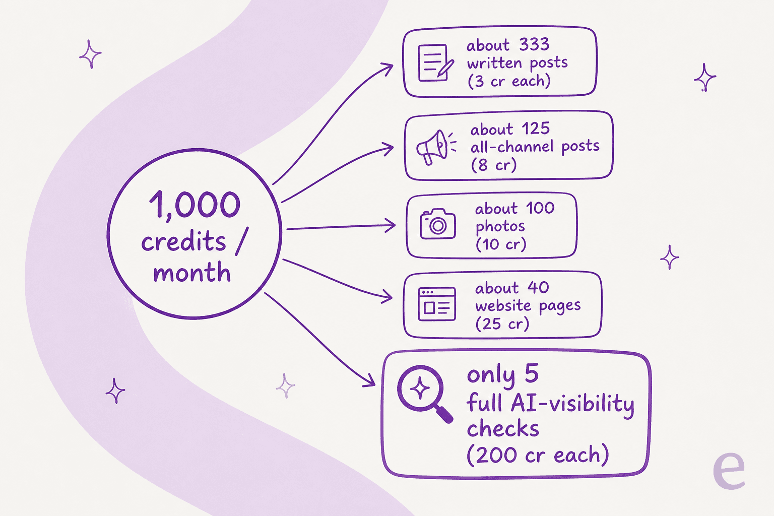 What Markty's 1,000 monthly credits actually buy, from about 333 written posts down to only 5 full AI-visibility checks