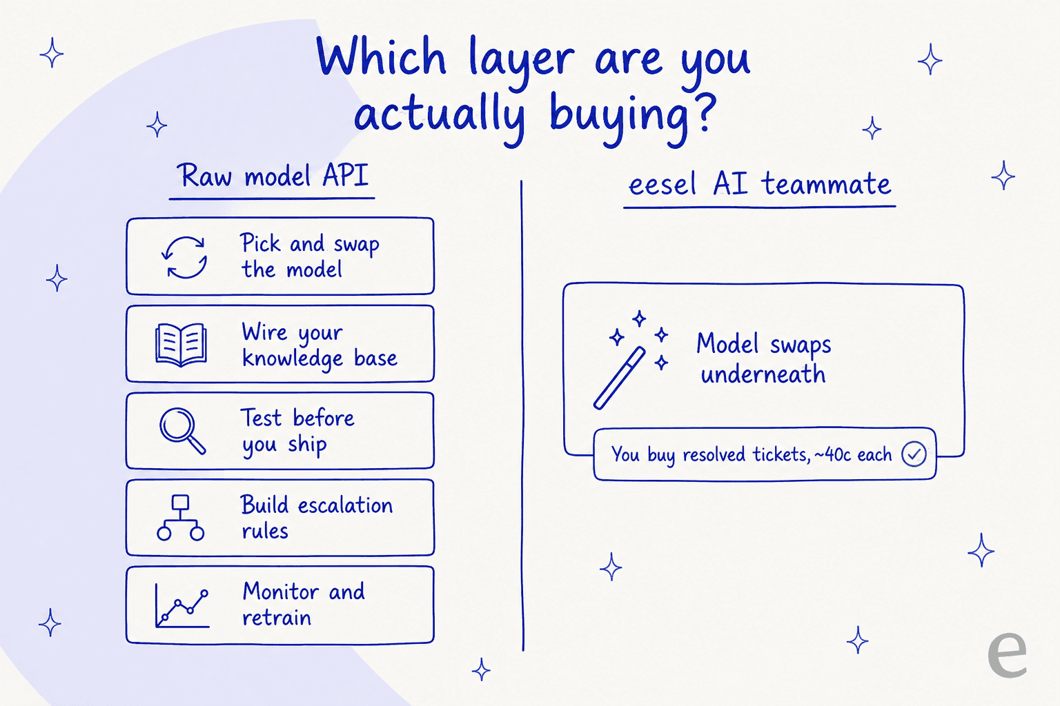 Comparison of building on a raw model API versus buying an eesel AI teammate where the model swaps underneath
