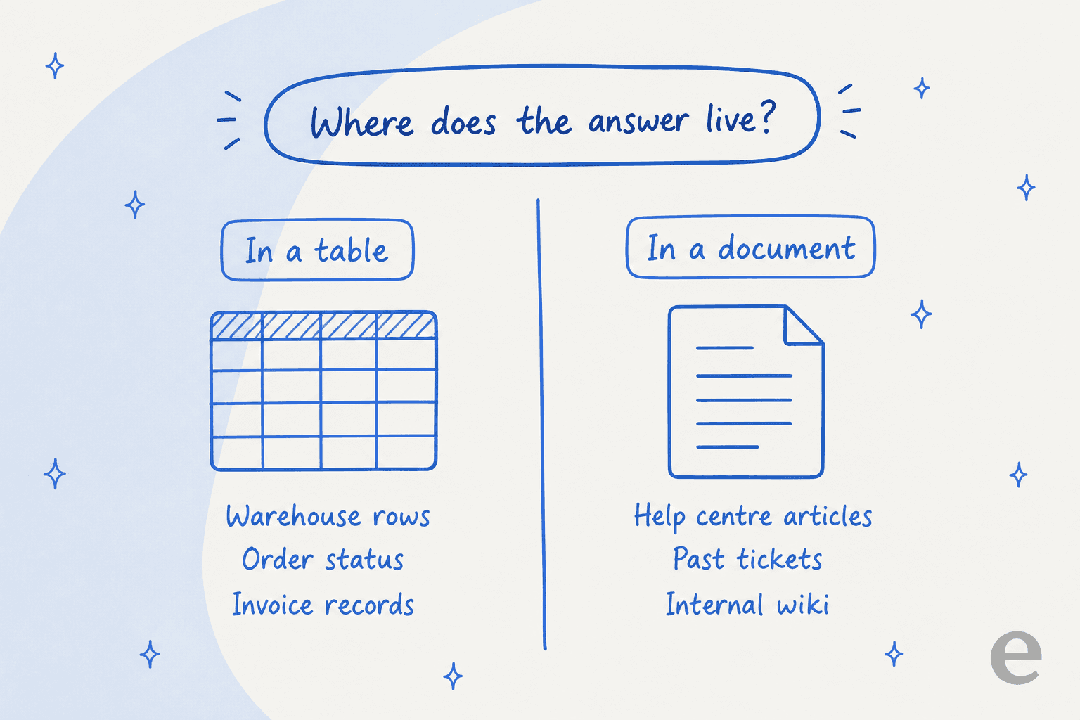 Diagram contrasting answers that live in warehouse tables with answers that live in help centre articles, past tickets and internal wikis
