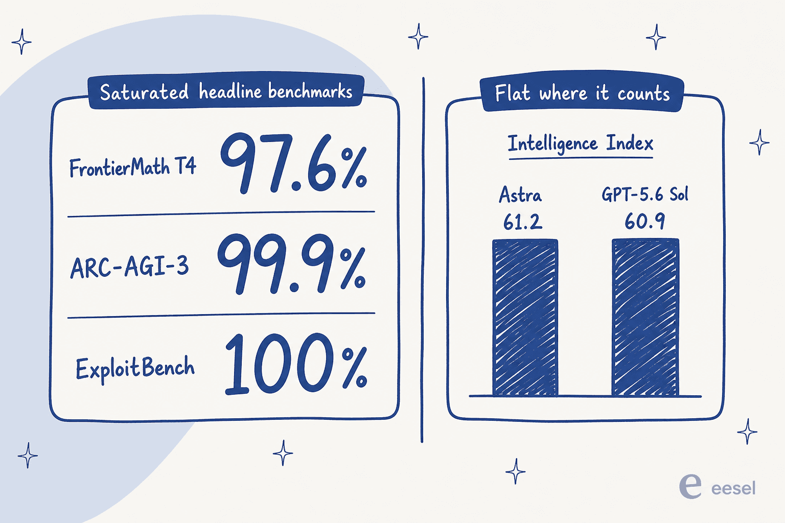 Astra saturates several headline benchmarks while its independent intelligence score stays flat against GPT-5.6 Sol