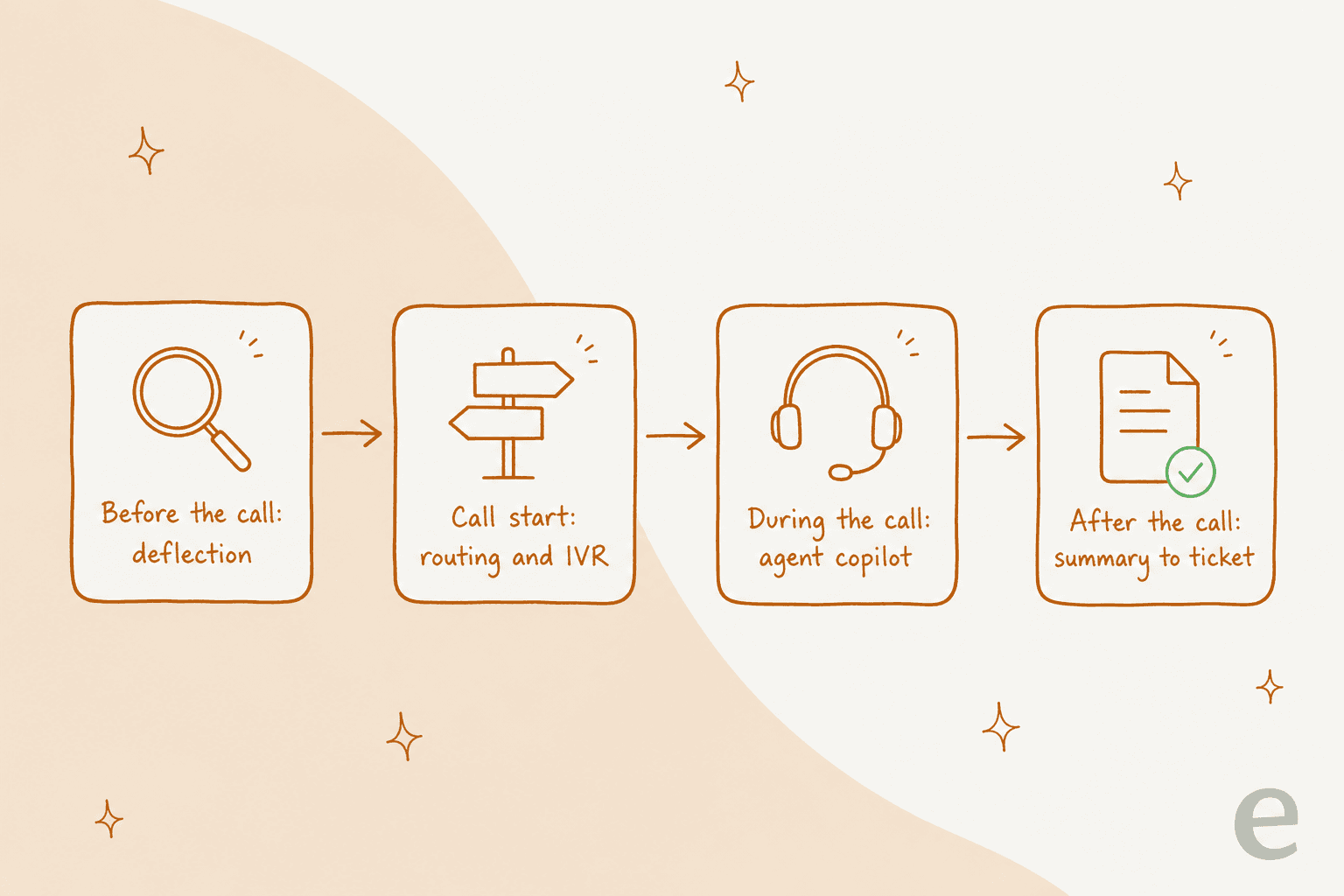 The four stages of a phone call where automation can help, before, at the start, during, and after
