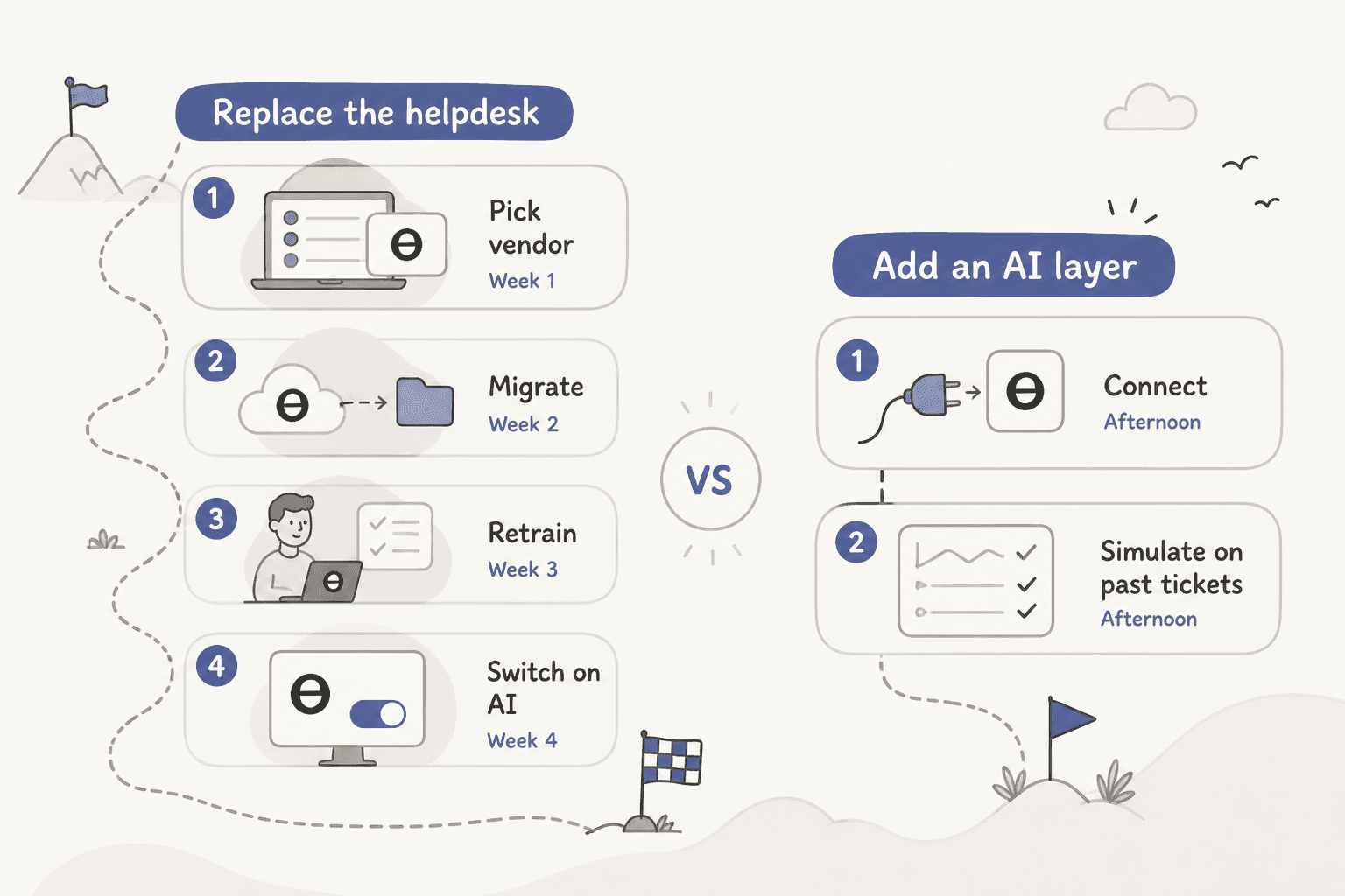Two timelines compared: replacing the helpdesk takes weeks across four milestones, while adding an AI layer to the existing helpdesk takes an afternoon across two