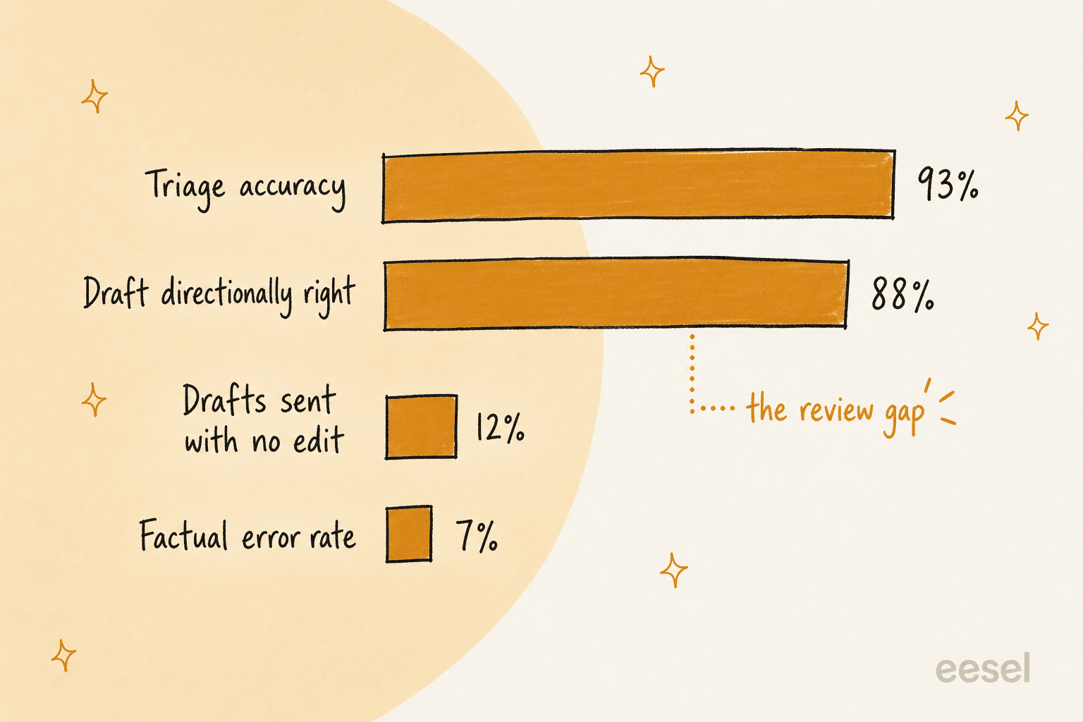 Bar chart from a real support trial showing triage accuracy at 93 percent, drafts directionally right at 88 percent, drafts sent with no edit at 12 percent and a factual error rate of 7 percent, with the gap between 88 and 12 labelled the review gap