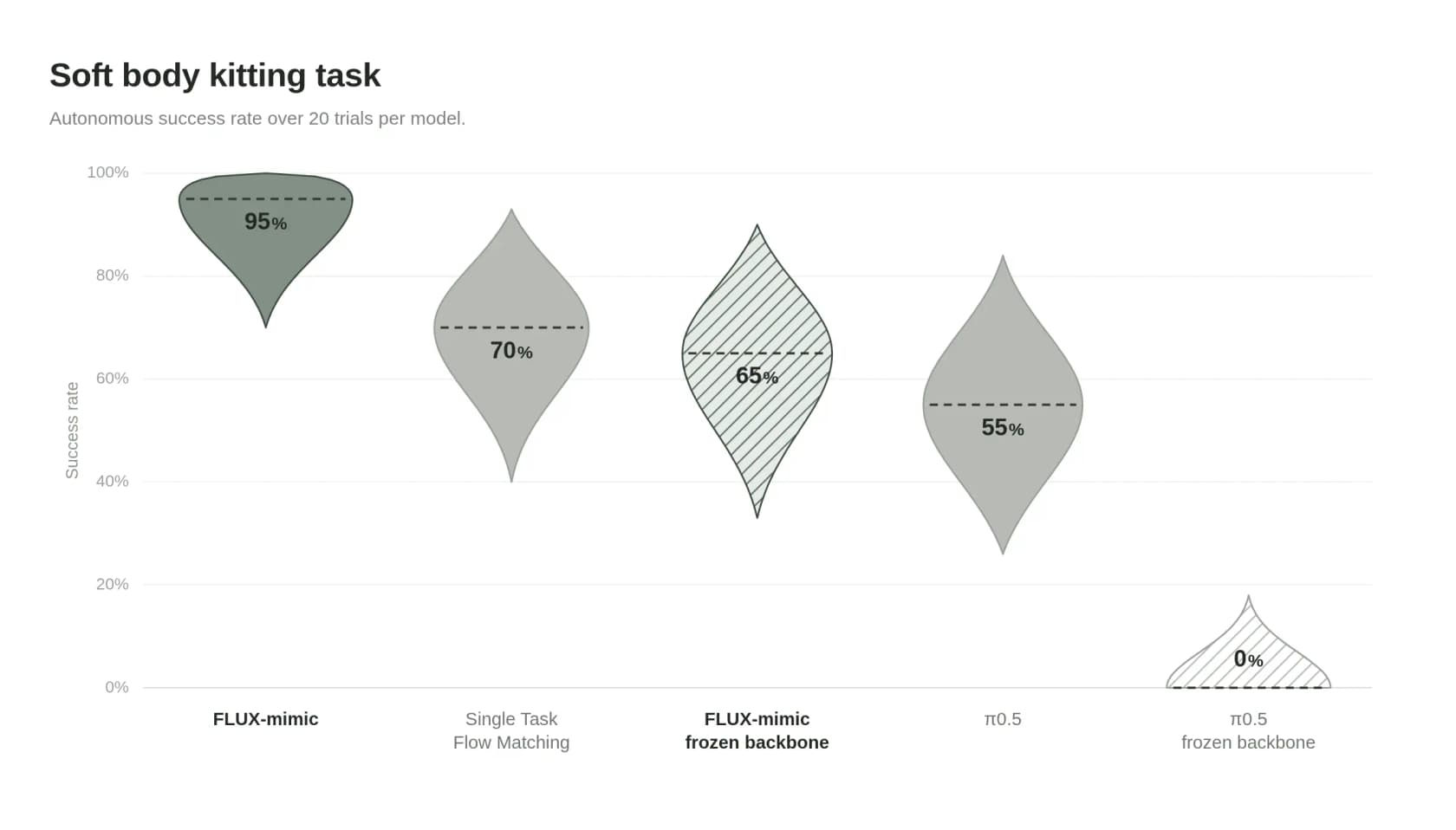 Benchmark chart of a soft-body kitting task showing median autonomous success rate over 20 trials: FLUX-mimic 95%, single-task flow matching 70%, FLUX-mimic frozen backbone 65%, pi-0.5 55%, pi-0.5 frozen backbone 0%, as taken from Black Forest Labs